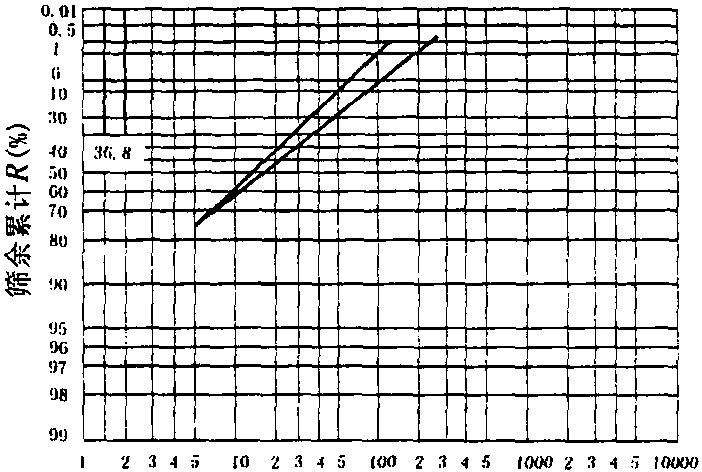 3.2.3 粒度分布方程